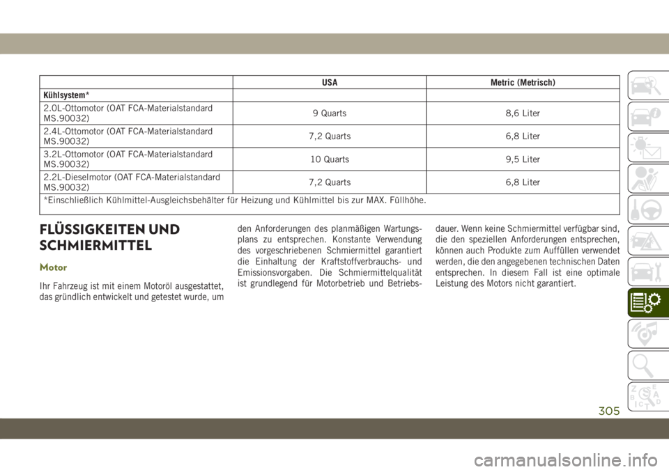 JEEP CHEROKEE 2019 Betriebsanleitung (in German) USAMetric (Metrisch)
Kühlsystem*
2.0L-Ottomotor (OAT FCA-Materialstandard
MS.90032) 9 Quarts 8,6 Liter
2.4L-Ottomotor (OAT FCA-Materialstandard
MS.90032) 7,2 Quarts 6,8 Liter
3.2L-Ottomotor (OAT FCA- JEEP CHEROKEE 2019 Betriebsanleitung (in German) USAMetric (Metrisch)
Kühlsystem*
2.0L-Ottomotor (OAT FCA-Materialstandard
MS.90032) 9 Quarts 8,6 Liter
2.4L-Ottomotor (OAT FCA-Materialstandard
MS.90032) 7,2 Quarts 6,8 Liter
3.2L-Ottomotor (OAT FCA-