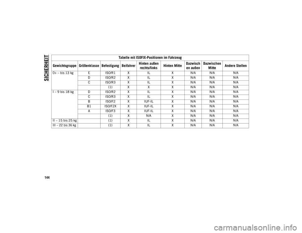 JEEP CHEROKEE 2020  Betriebsanleitung (in German) SICHERHEIT
144
0+ – bis 13 kg E ISO/R1 XILXN/A N/A N/A
D ISO/R2 X ILXN/A N/A N/A
C ISO/R3 X ILXN/A N/A N/A
(1) X XXN/A N/A N/A
I – 9 bis 18 kg D ISO/R2 X ILXN/A N/A N/A
C ISO/R3 X ILXN/A N/A N/A
B