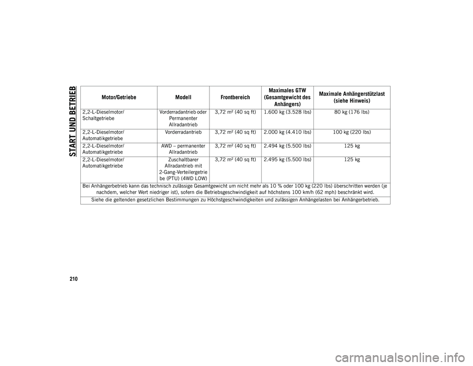 JEEP CHEROKEE 2021  Betriebsanleitung (in German) START UND BETRIEB
210
2,2-L-Dieselmotor/
SchaltgetriebeVorderradantrieb oder 
Permanenter 
Allradantrieb 3,72 m² (40 sq ft) 1.600 kg (3.528 lbs) 80 kg (176 lbs)
2,2-L-Dieselmotor/
Automatikgetriebe V