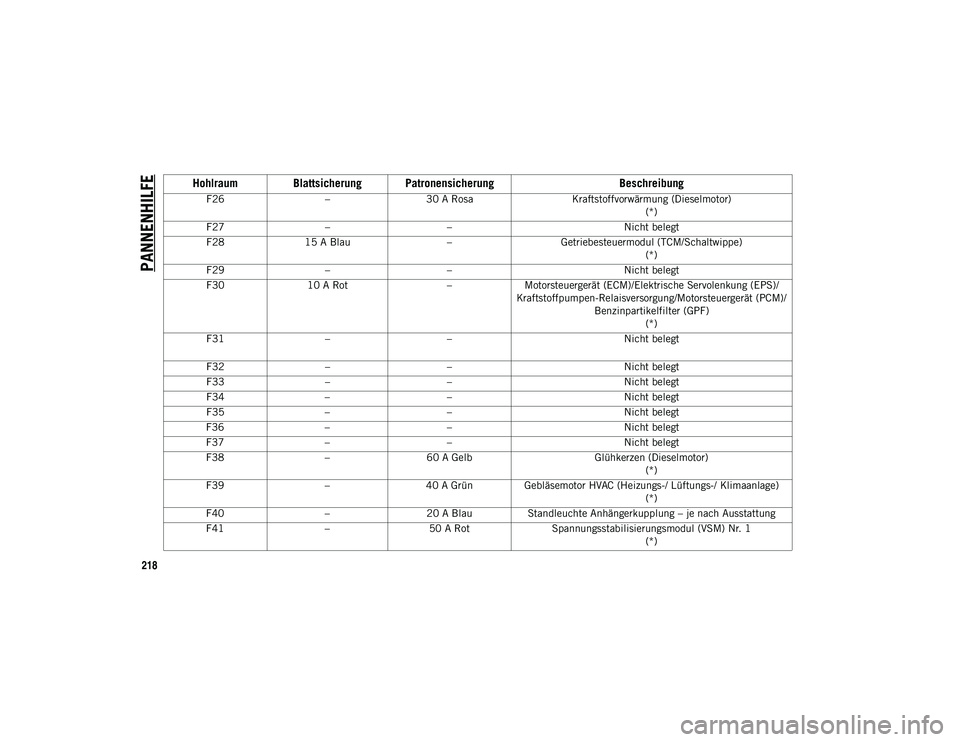JEEP CHEROKEE 2020  Betriebsanleitung (in German) PANNENHILFE
218
F26–30 A Rosa Kraftstoffvorwärmung (Dieselmotor)
(*)
F27 – – Nicht belegt
F28 15 A Blau –Getriebesteuermodul (TCM/Schaltwippe)
(*)
F29 – – Nicht belegt
F30 10 A Rot –Mot