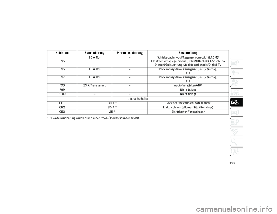 JEEP CHEROKEE 2020 Betriebsanleitung (in German) 223
* 30-A-Minisicherung wurde durch einen 25-A-Überlastschalter ersetzt.
F95 10 A Rot
–Schiebedachmodul/Regensensormodul (LRSM)/
Elektrochromspiegelmodul (ECMM)/Dual-USB-Anschluss (hinten)/Bele JEEP CHEROKEE 2020 Betriebsanleitung (in German) 223
* 30-A-Minisicherung wurde durch einen 25-A-Überlastschalter ersetzt.
F95 10 A Rot
–Schiebedachmodul/Regensensormodul (LRSM)/
Elektrochromspiegelmodul (ECMM)/Dual-USB-Anschluss (hinten)/Bele