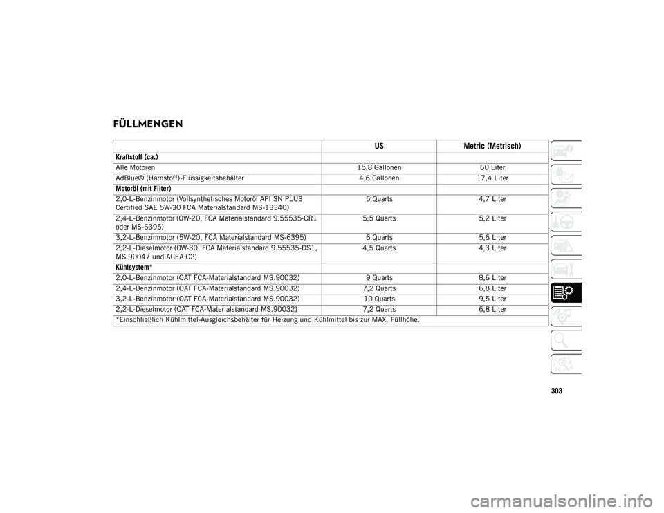 JEEP CHEROKEE 2020 Betriebsanleitung (in German) 303
FÜLLMENGEN
USMetric (Metrisch)
Kraftstoff (ca.)
Alle Motoren 15,8 Gallonen60 Liter
AdBlue® (Harnstoff)-Flüssigkeitsbehälter 4,6 Gallonen17,4 Liter
Motoröl (mit Filter)
2,0-L-Benzinmotor JEEP CHEROKEE 2020 Betriebsanleitung (in German) 303
FÜLLMENGEN
USMetric (Metrisch)
Kraftstoff (ca.)
Alle Motoren 15,8 Gallonen60 Liter
AdBlue® (Harnstoff)-Flüssigkeitsbehälter 4,6 Gallonen17,4 Liter
Motoröl (mit Filter)
2,0-L-Benzinmotor