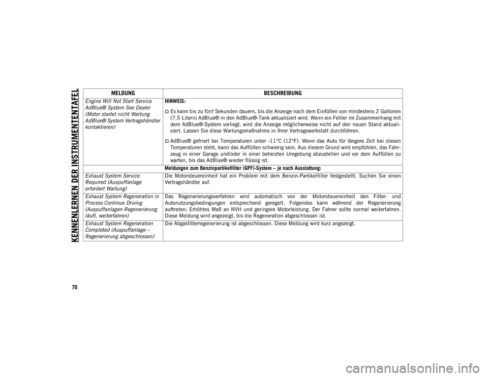 JEEP CHEROKEE 2021  Betriebsanleitung (in German) KENNENLERNEN DER INSTRUMENTENTAFEL
70
Engine Will Not Start Service 
AdBlue® System See Dealer 
(Motor startet nicht Wartung 
AdBlue® System Vertragshändler 
kontaktieren)HINWEIS:
Es kann bis zu
