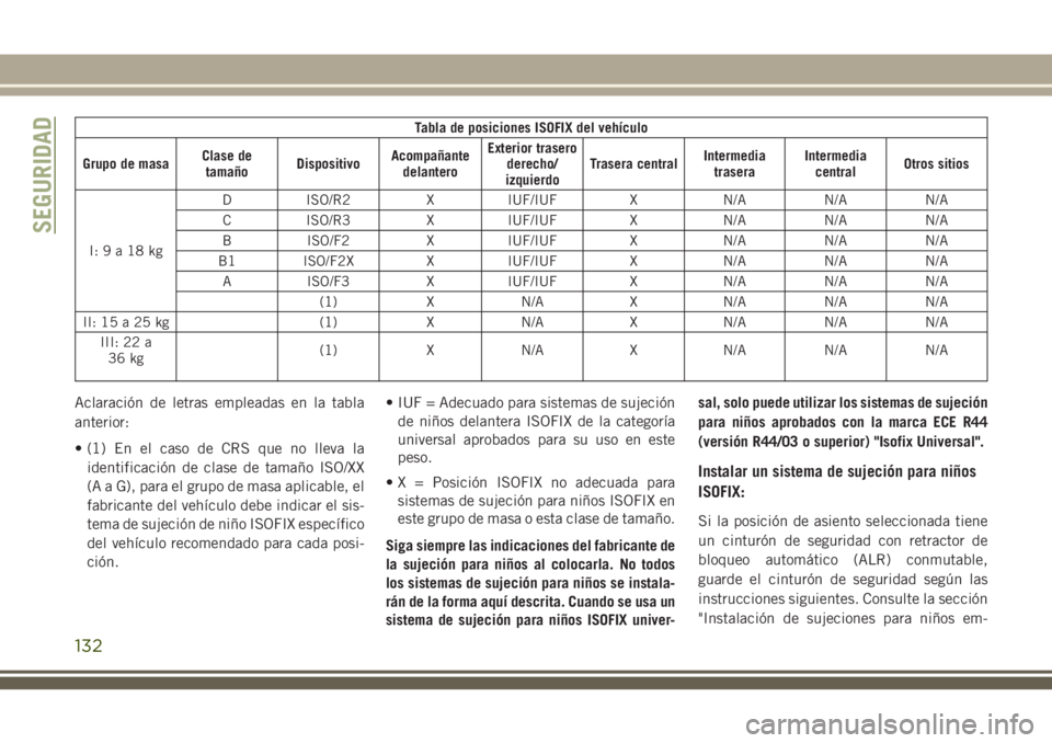 JEEP CHEROKEE 2018 Manual de Empleo y Cuidado (in Spanish) Tabla de posiciones ISOFIX del vehículo
Grupo de masaClase de
tamañoDispositivoAcompañante
delanteroExterior trasero
derecho/
izquierdoTrasera centralIntermedia
traseraIntermedia
centralOtros sitio JEEP CHEROKEE 2018 Manual de Empleo y Cuidado (in Spanish) Tabla de posiciones ISOFIX del vehículo
Grupo de masaClase de
tamañoDispositivoAcompañante
delanteroExterior trasero
derecho/
izquierdoTrasera centralIntermedia
traseraIntermedia
centralOtros sitio