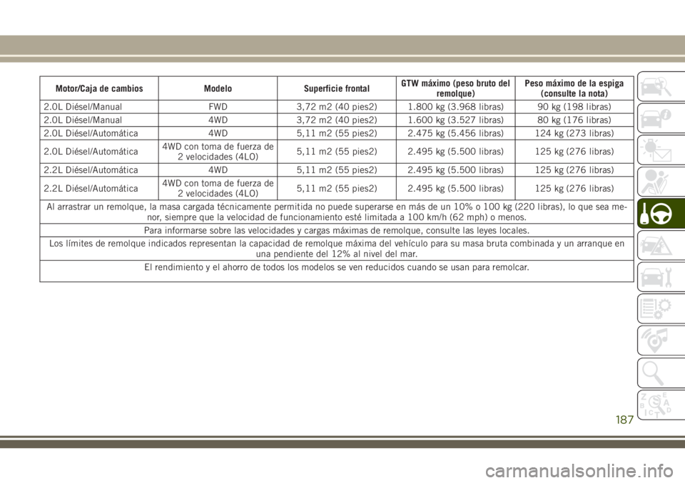 JEEP CHEROKEE 2018 Manual de Empleo y Cuidado (in Spanish) Motor/Caja de cambios Modelo Superficie frontalGTW máximo (peso bruto del
remolque)Peso máximo de la espiga
(consulte la nota)
2.0L Diésel/Manual FWD 3,72 m2 (40 pies2) 1.800 kg (3.968 libras) 90 k JEEP CHEROKEE 2018 Manual de Empleo y Cuidado (in Spanish) Motor/Caja de cambios Modelo Superficie frontalGTW máximo (peso bruto del
remolque)Peso máximo de la espiga
(consulte la nota)
2.0L Diésel/Manual FWD 3,72 m2 (40 pies2) 1.800 kg (3.968 libras) 90 k