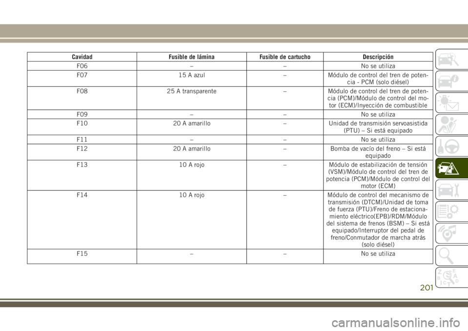 JEEP CHEROKEE 2018 Manual de Empleo y Cuidado (in Spanish) Cavidad Fusible de lámina Fusible de cartucho Descripción
F06 – – No se utiliza
F07 15 A azul – Módulo de control del tren de poten-
cia - PCM (solo diésel)
F08 25 A transparente – Módulo JEEP CHEROKEE 2018 Manual de Empleo y Cuidado (in Spanish) Cavidad Fusible de lámina Fusible de cartucho Descripción
F06 – – No se utiliza
F07 15 A azul – Módulo de control del tren de poten-
cia - PCM (solo diésel)
F08 25 A transparente – Módulo