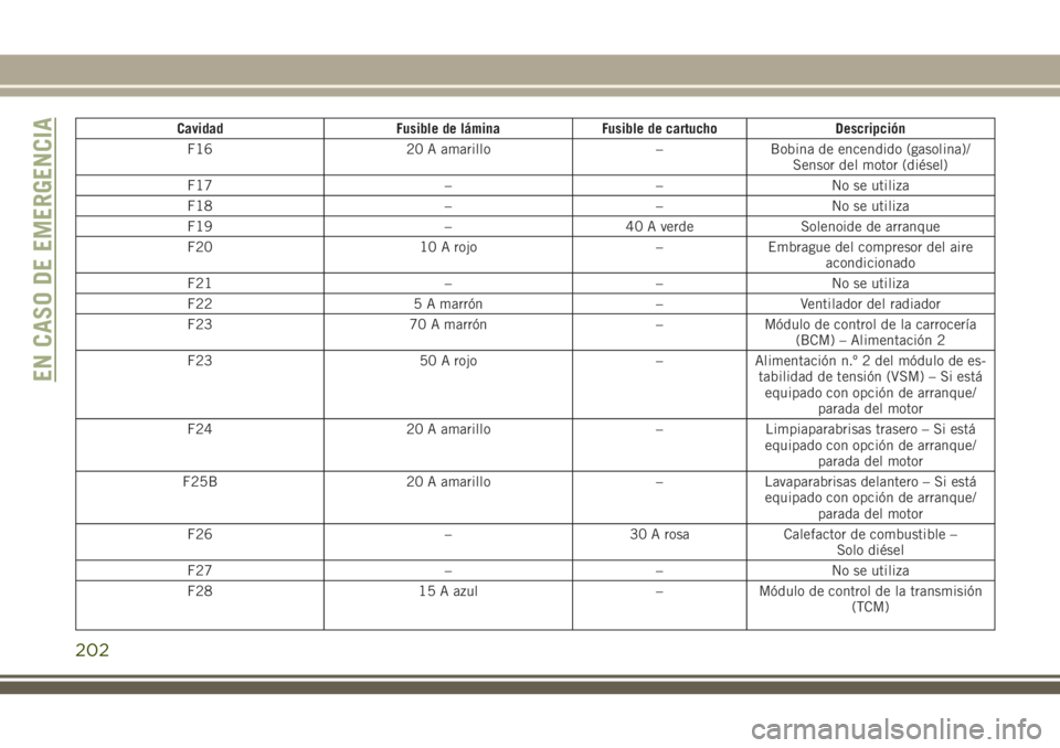 JEEP CHEROKEE 2018 Manual de Empleo y Cuidado (in Spanish) Cavidad Fusible de lámina Fusible de cartucho Descripción
F16 20 A amarillo – Bobina de encendido (gasolina)/
Sensor del motor (diésel)
F17 – – No se utiliza
F18 – – No se utiliza
F19 – JEEP CHEROKEE 2018 Manual de Empleo y Cuidado (in Spanish) Cavidad Fusible de lámina Fusible de cartucho Descripción
F16 20 A amarillo – Bobina de encendido (gasolina)/
Sensor del motor (diésel)
F17 – – No se utiliza
F18 – – No se utiliza
F19 –