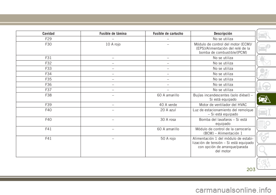 JEEP CHEROKEE 2018 Manual de Empleo y Cuidado (in Spanish) Cavidad Fusible de lámina Fusible de cartucho Descripción
F29 – – No se utiliza
F30 10 A rojo – Módulo de control del motor (ECM)/
(EPS)/Alimentación del relé de la
bomba de combustible/(PC JEEP CHEROKEE 2018 Manual de Empleo y Cuidado (in Spanish) Cavidad Fusible de lámina Fusible de cartucho Descripción
F29 – – No se utiliza
F30 10 A rojo – Módulo de control del motor (ECM)/
(EPS)/Alimentación del relé de la
bomba de combustible/(PC