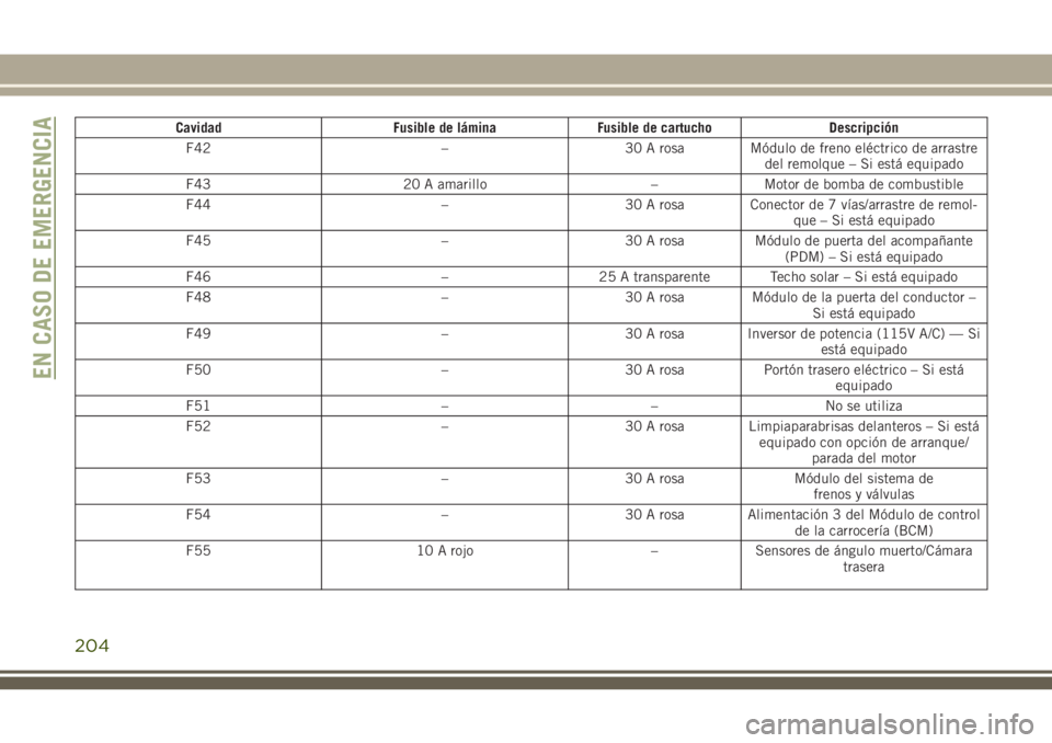JEEP CHEROKEE 2018 Manual de Empleo y Cuidado (in Spanish) Cavidad Fusible de lámina Fusible de cartucho Descripción
F42 – 30 A rosa Módulo de freno eléctrico de arrastre
del remolque – Si está equipado
F43 20 A amarillo – Motor de bomba de combust JEEP CHEROKEE 2018 Manual de Empleo y Cuidado (in Spanish) Cavidad Fusible de lámina Fusible de cartucho Descripción
F42 – 30 A rosa Módulo de freno eléctrico de arrastre
del remolque – Si está equipado
F43 20 A amarillo – Motor de bomba de combust