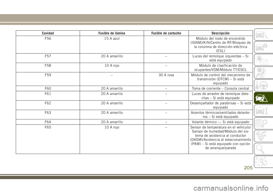JEEP CHEROKEE 2018 Manual de Empleo y Cuidado (in Spanish) Cavidad Fusible de lámina Fusible de cartucho Descripción
F56 15 A azul – Módulo del nodo de encendido
(IGNM)/KIN/Centro de RF/Bloqueo de
la columna de dirección eléctrica
(ESL)
F57 20 A amaril JEEP CHEROKEE 2018 Manual de Empleo y Cuidado (in Spanish) Cavidad Fusible de lámina Fusible de cartucho Descripción
F56 15 A azul – Módulo del nodo de encendido
(IGNM)/KIN/Centro de RF/Bloqueo de
la columna de dirección eléctrica
(ESL)
F57 20 A amaril