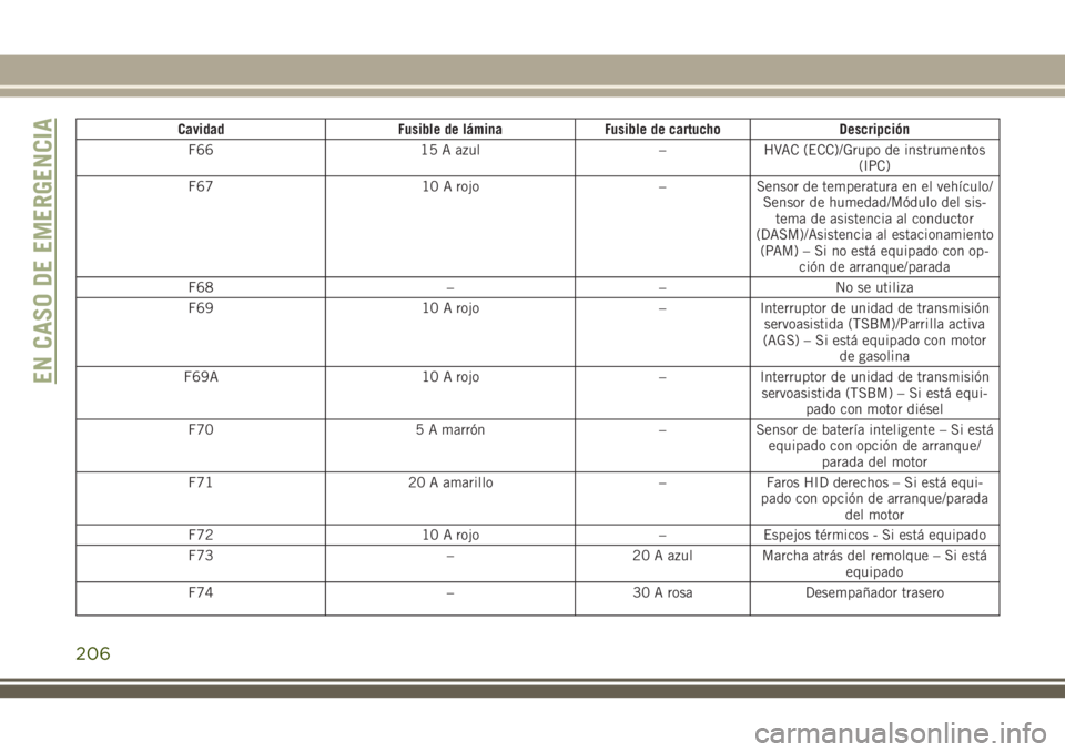 JEEP CHEROKEE 2018 Manual de Empleo y Cuidado (in Spanish) Cavidad Fusible de lámina Fusible de cartucho Descripción
F66 15 A azul – HVAC (ECC)/Grupo de instrumentos
(IPC)
F67 10 A rojo – Sensor de temperatura en el vehículo/
Sensor de humedad/Módulo JEEP CHEROKEE 2018 Manual de Empleo y Cuidado (in Spanish) Cavidad Fusible de lámina Fusible de cartucho Descripción
F66 15 A azul – HVAC (ECC)/Grupo de instrumentos
(IPC)
F67 10 A rojo – Sensor de temperatura en el vehículo/
Sensor de humedad/Módulo