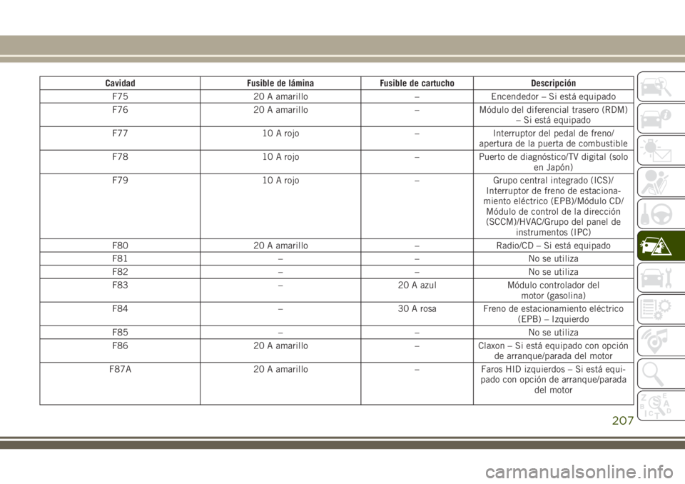 JEEP CHEROKEE 2018 Manual de Empleo y Cuidado (in Spanish) Cavidad Fusible de lámina Fusible de cartucho Descripción
F75 20 A amarillo – Encendedor – Si está equipado
F76 20 A amarillo – Módulo del diferencial trasero (RDM)
– Si está equipado
F77 JEEP CHEROKEE 2018 Manual de Empleo y Cuidado (in Spanish) Cavidad Fusible de lámina Fusible de cartucho Descripción
F75 20 A amarillo – Encendedor – Si está equipado
F76 20 A amarillo – Módulo del diferencial trasero (RDM)
– Si está equipado
F77