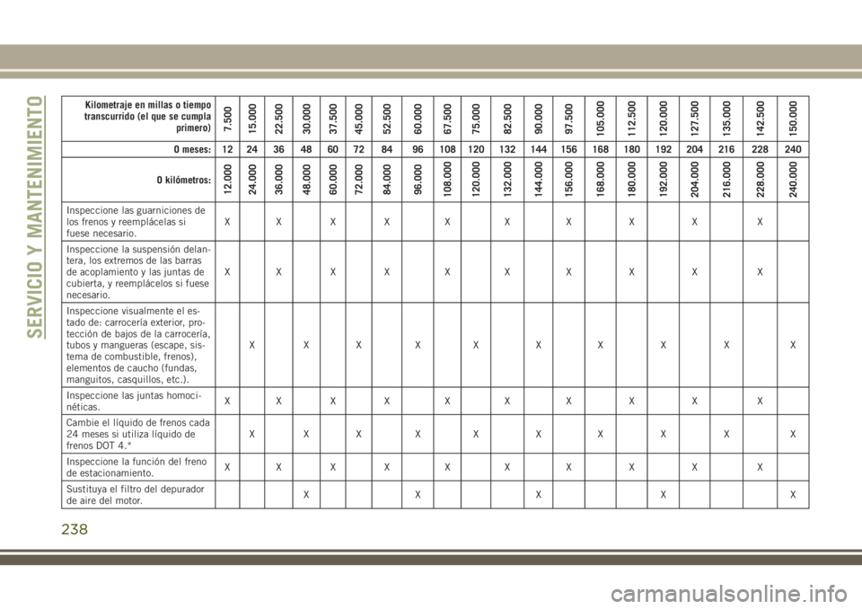 JEEP CHEROKEE 2018  Manual de Empleo y Cuidado (in Spanish) Kilometraje en millas o tiempo
transcurrido (el que se cumpla
primero)
7.500
15.000
22.500
30.000
37.500
45.000
52.500
60.000
67.500
75.000
82.500
90.000
97.500
105.000
112.500
120.000
127.500
135.000