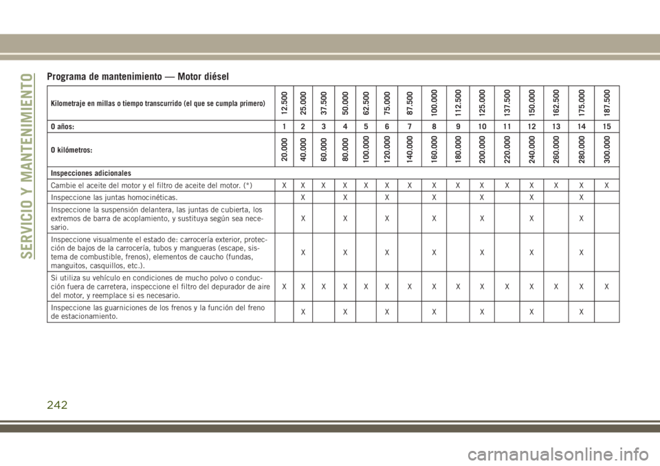 JEEP CHEROKEE 2018  Manual de Empleo y Cuidado (in Spanish) Programa de mantenimiento — Motor diésel
Kilometraje en millas o tiempo transcurrido (el que se cumpla primero)12.500
25.000
37.500
50.000
62.500
75.000
87.500
100.000
112.500
125.000
137.500
150.0