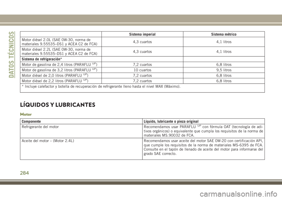 JEEP CHEROKEE 2018 Manual de Empleo y Cuidado (in Spanish) Sistema imperial Sistema métrico
Motor diésel 2.0L (SAE 0W-30, norma de
materiales 9.55535–DS1 y ACEA C2 de FCA)4,3 cuartos 4,1 litros
Motor diésel 2.2L (SAE 0W-30, norma de
materiales 9.55535– JEEP CHEROKEE 2018 Manual de Empleo y Cuidado (in Spanish) Sistema imperial Sistema métrico
Motor diésel 2.0L (SAE 0W-30, norma de
materiales 9.55535–DS1 y ACEA C2 de FCA)4,3 cuartos 4,1 litros
Motor diésel 2.2L (SAE 0W-30, norma de
materiales 9.55535–
