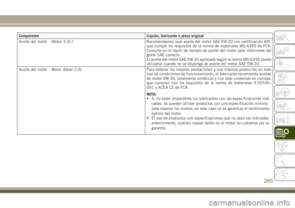 JEEP CHEROKEE 2018 Manual de Empleo y Cuidado (in Spanish) Componente Líquido, lubricante o pieza original
Aceite del motor - (Motor 3.2L) Recomendamos usar aceite del motor SAE 5W-20 con certificación API,
que cumple los requisitos de la norma de materiale JEEP CHEROKEE 2018 Manual de Empleo y Cuidado (in Spanish) Componente Líquido, lubricante o pieza original
Aceite del motor - (Motor 3.2L) Recomendamos usar aceite del motor SAE 5W-20 con certificación API,
que cumple los requisitos de la norma de materiale