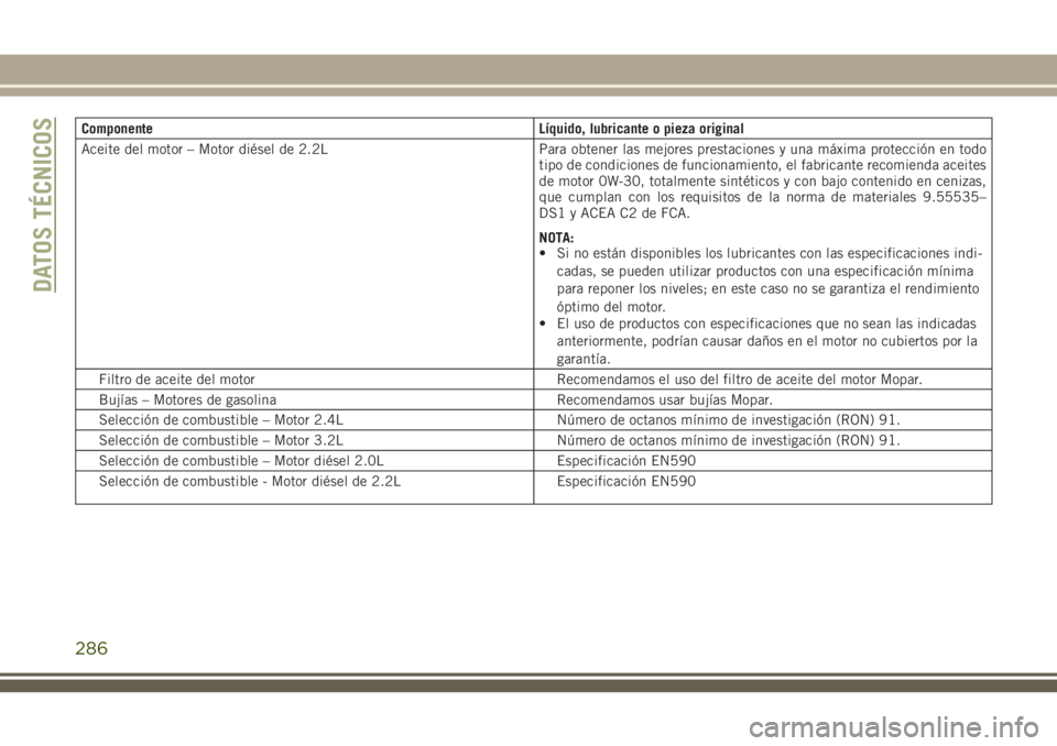 JEEP CHEROKEE 2018 Manual de Empleo y Cuidado (in Spanish) Componente Líquido, lubricante o pieza original
Aceite del motor – Motor diésel de 2.2L Para obtener las mejores prestaciones y una máxima protección en todo
tipo de condiciones de funcionamient JEEP CHEROKEE 2018 Manual de Empleo y Cuidado (in Spanish) Componente Líquido, lubricante o pieza original
Aceite del motor – Motor diésel de 2.2L Para obtener las mejores prestaciones y una máxima protección en todo
tipo de condiciones de funcionamient