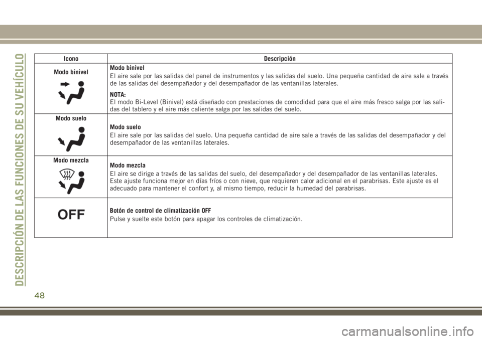 JEEP CHEROKEE 2018  Manual de Empleo y Cuidado (in Spanish) Icono Descripción
Modo binivel
Modo binivel
El aire sale por las salidas del panel de instrumentos y las salidas del suelo. Una pequeña cantidad de aire sale a través
de las salidas del desempañad