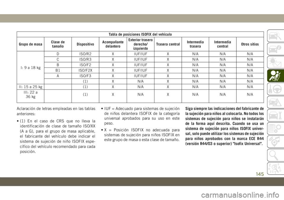 JEEP CHEROKEE 2019 Manual de Empleo y Cuidado (in Spanish) Tabla de posiciones ISOFIX del vehÃculo
Grupo de masaClase de
tamañoDispositivoAcompañante
delanteroExterior trasero
derecho/
izquierdoTrasera centralIntermedia
traseraIntermedia
centralOtros sitio JEEP CHEROKEE 2019 Manual de Empleo y Cuidado (in Spanish) Tabla de posiciones ISOFIX del vehÃculo
Grupo de masaClase de
tamañoDispositivoAcompañante
delanteroExterior trasero
derecho/
izquierdoTrasera centralIntermedia
traseraIntermedia
centralOtros sitio