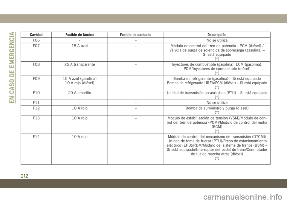 JEEP CHEROKEE 2019  Manual de Empleo y Cuidado (in Spanish) Cavidad Fusible de lámina Fusible de cartucho Descripción
F06 - – No se utiliza
F07 15 A azul – Módulo de control del tren de potencia - PCM (diésel) /
Válvula de purga de solenoide de sobrec