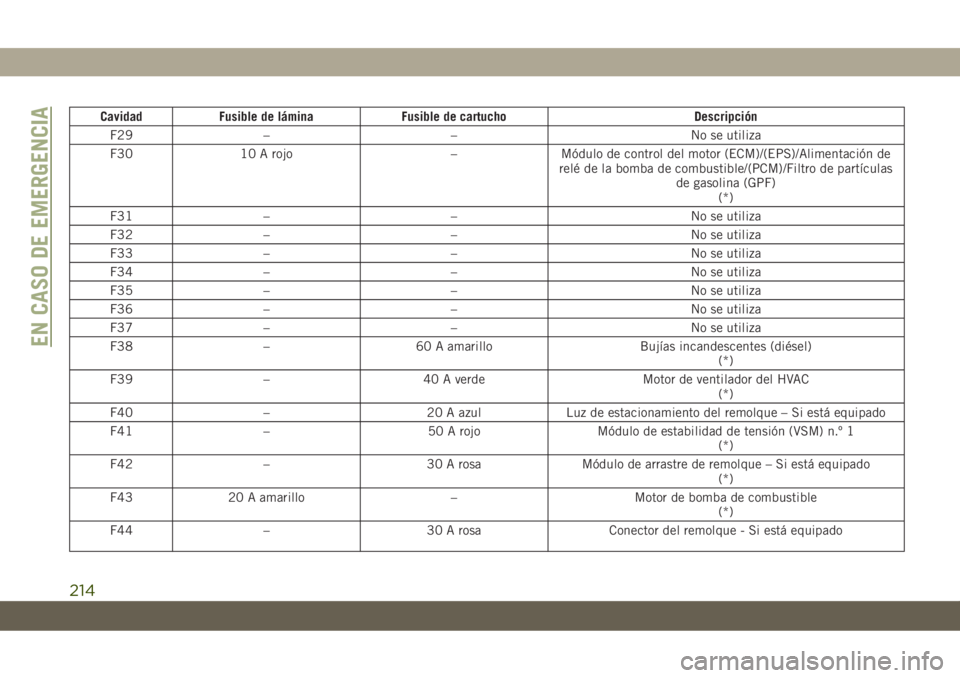 JEEP CHEROKEE 2019  Manual de Empleo y Cuidado (in Spanish) Cavidad Fusible de lámina Fusible de cartucho Descripción
F29 – – No se utiliza
F30 10 A rojo – Módulo de control del motor (ECM)/(EPS)/Alimentación de
relé de la bomba de combustible/(PCM)