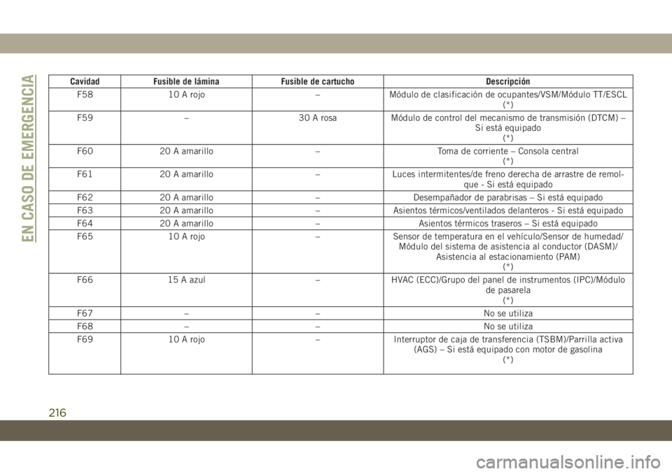 JEEP CHEROKEE 2019  Manual de Empleo y Cuidado (in Spanish) Cavidad Fusible de lámina Fusible de cartucho Descripción
F58 10 A rojo – Módulo de clasificación de ocupantes/VSM/Módulo TT/ESCL
(*)
F59 – 30 A rosa Módulo de control del mecanismo de trans
