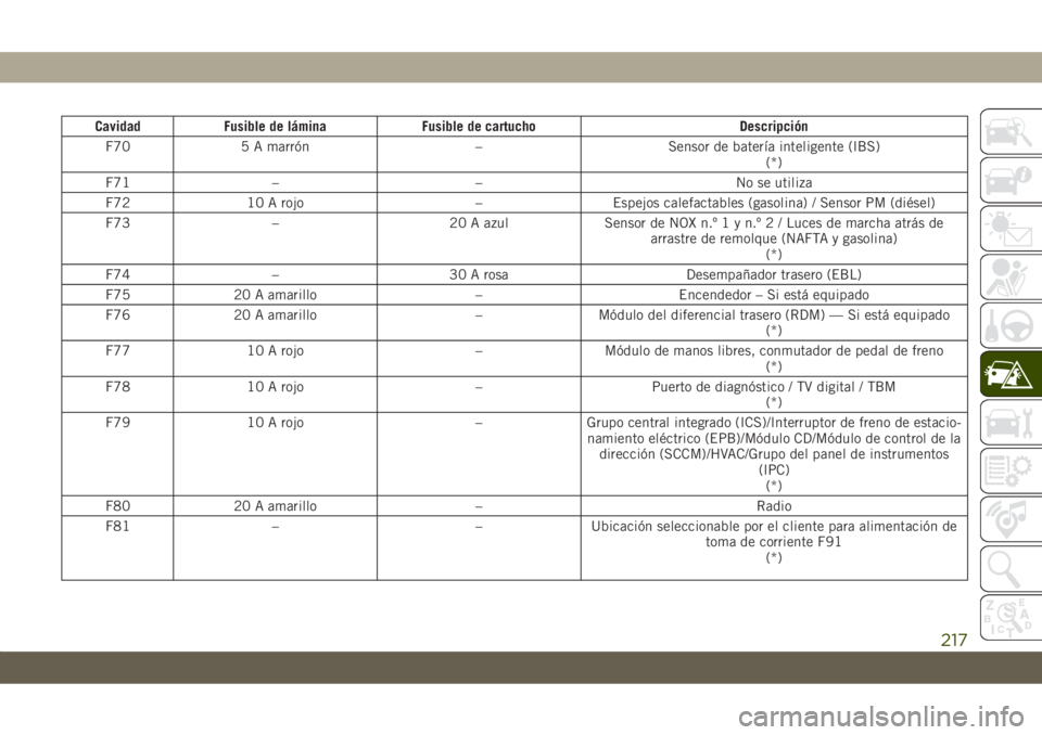 JEEP CHEROKEE 2019  Manual de Empleo y Cuidado (in Spanish) Cavidad Fusible de lámina Fusible de cartucho Descripción
F70 5 A marrón – Sensor de batería inteligente (IBS)
(*)
F71 – – No se utiliza
F72 10 A rojo – Espejos calefactables (gasolina) / 