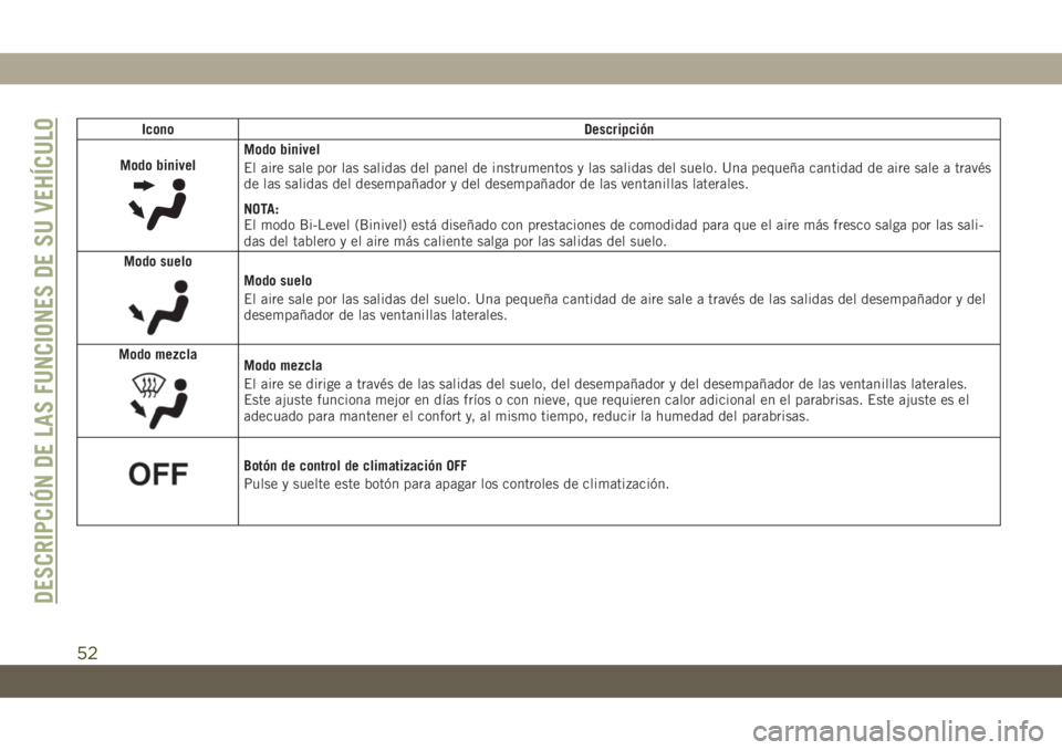 JEEP CHEROKEE 2019 Manual de Empleo y Cuidado (in Spanish) Icono Descripción
Modo binivel
Modo binivel
El aire sale por las salidas del panel de instrumentos y las salidas del suelo. Una pequeña cantidad de aire sale a través
de las salidas del desempañad JEEP CHEROKEE 2019 Manual de Empleo y Cuidado (in Spanish) Icono Descripción
Modo binivel
Modo binivel
El aire sale por las salidas del panel de instrumentos y las salidas del suelo. Una pequeña cantidad de aire sale a través
de las salidas del desempañad