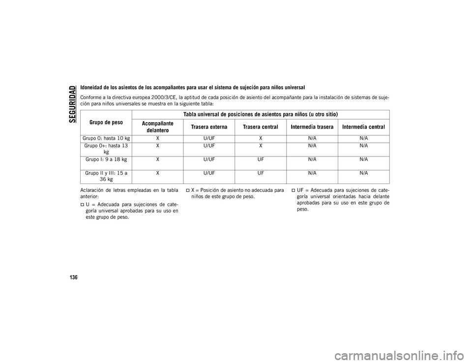 JEEP CHEROKEE 2021 Manual de Empleo y Cuidado (in Spanish)
SEGURIDAD
136
Idoneidad de los asientos de los acompañantes para usar el sistema de sujeción para niños universal
Conforme a la directiva europea 2000/3/CE, la aptitud de cada posición de asient JEEP CHEROKEE 2021 Manual de Empleo y Cuidado (in Spanish)
SEGURIDAD
136
Idoneidad de los asientos de los acompañantes para usar el sistema de sujeción para niños universal
Conforme a la directiva europea 2000/3/CE, la aptitud de cada posición de asient