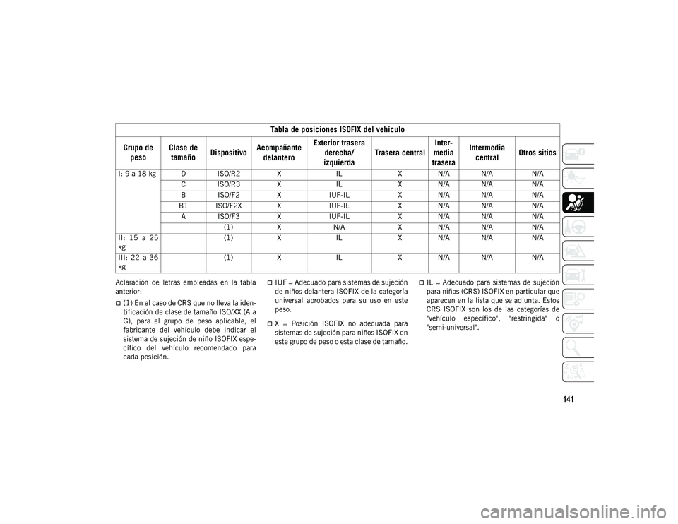 JEEP CHEROKEE 2021 Manual de Empleo y Cuidado (in Spanish) 141
Aclaración de letras empleadas en la tabla
anterior:
(1) En el caso de CRS que no lleva la iden-
tificación de clase de tamaño ISO/XX (A a
G), para el grupo de peso aplicable, e JEEP CHEROKEE 2021 Manual de Empleo y Cuidado (in Spanish) 141
Aclaración de letras empleadas en la tabla
anterior:
(1) En el caso de CRS que no lleva la iden-
tificación de clase de tamaño ISO/XX (A a
G), para el grupo de peso aplicable, e