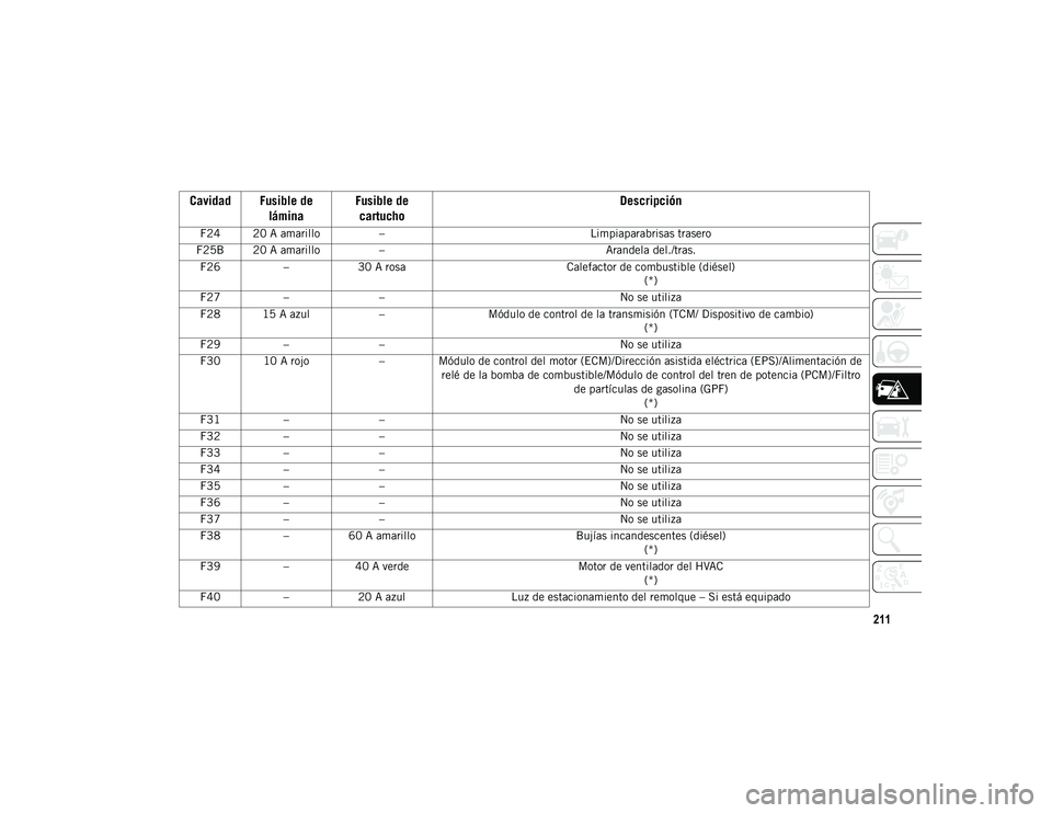 JEEP CHEROKEE 2021 Manual de Empleo y Cuidado (in Spanish) 211
F24 20 A amarillo– Limpiaparabrisas trasero
F25B 20 A amarillo – Arandela del./tras.
F26 –30 A rosa Calefactor de combustible (diésel)
(*)
F27 – – No se utiliza
F28 15 A azul –Módulo JEEP CHEROKEE 2021 Manual de Empleo y Cuidado (in Spanish) 211
F24 20 A amarillo– Limpiaparabrisas trasero
F25B 20 A amarillo – Arandela del./tras.
F26 –30 A rosa Calefactor de combustible (diésel)
(*)
F27 – – No se utiliza
F28 15 A azul –Módulo