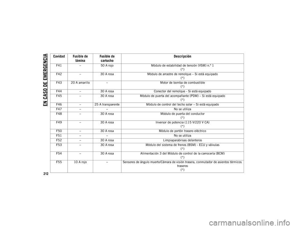 JEEP CHEROKEE 2021 Manual de Empleo y Cuidado (in Spanish)
EN CASO DE EMERGENCIA
212
F41–50 A rojo Módulo de estabilidad de tensión (VSM) n.º 1
(*)
F42 –30 A rosa Módulo de arrastre de remolque – Si está equipado
(*)
F43 20 A amarillo – Motor d JEEP CHEROKEE 2021 Manual de Empleo y Cuidado (in Spanish)
EN CASO DE EMERGENCIA
212
F41–50 A rojo Módulo de estabilidad de tensión (VSM) n.º 1
(*)
F42 –30 A rosa Módulo de arrastre de remolque – Si está equipado
(*)
F43 20 A amarillo – Motor d