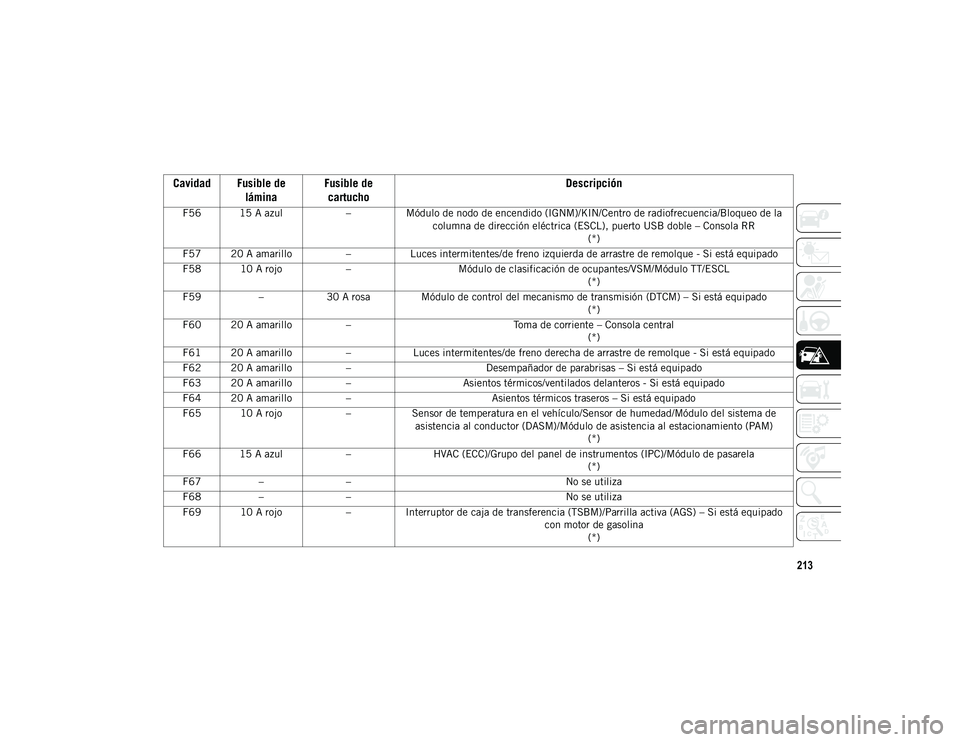 JEEP CHEROKEE 2021 Manual de Empleo y Cuidado (in Spanish) 213
F56 15 A azul–Módulo de nodo de encendido (IGNM)/KIN/Centro de radiofrecuencia/Bloqueo de la
columna de dirección eléctrica (ESCL), puerto USB doble – Consola RR (*)
F57 20 A amarillo –L JEEP CHEROKEE 2021 Manual de Empleo y Cuidado (in Spanish) 213
F56 15 A azul–Módulo de nodo de encendido (IGNM)/KIN/Centro de radiofrecuencia/Bloqueo de la
columna de dirección eléctrica (ESCL), puerto USB doble – Consola RR (*)
F57 20 A amarillo –L