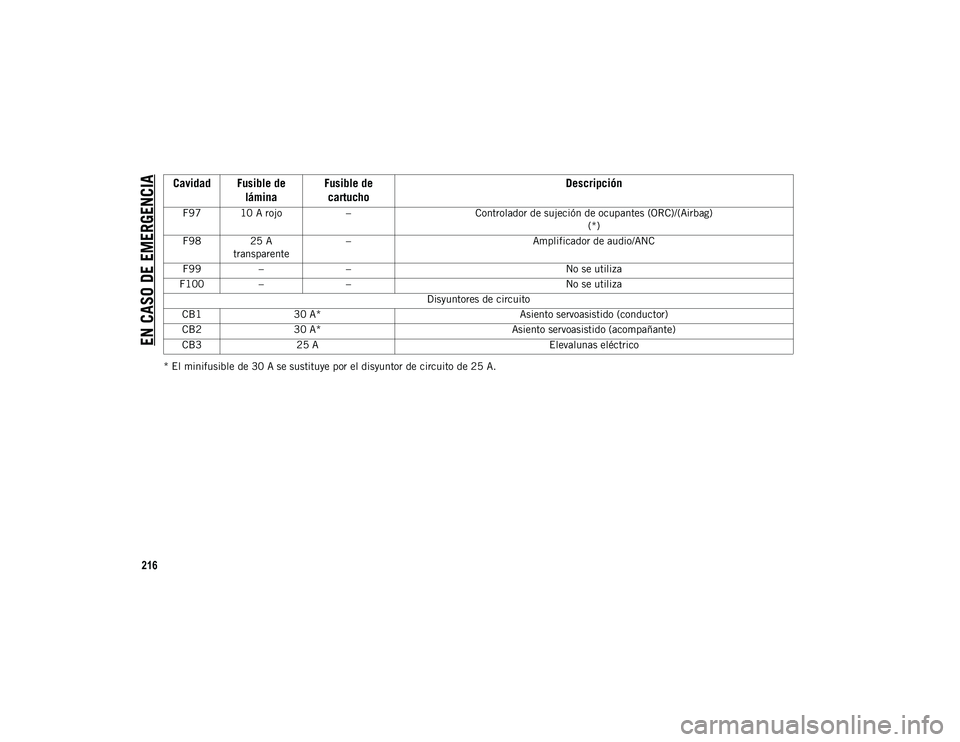 JEEP CHEROKEE 2020  Manual de Empleo y Cuidado (in Spanish) 
EN CASO DE EMERGENCIA

216
* El minifusible de 30 A se sustituye por el disyuntor de circuito de 25 A.F97 10 A rojo
–Controlador de sujeción de ocupantes (ORC)/(Airbag)
(*)
F98 25 A  transparente 