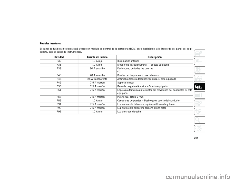 JEEP CHEROKEE 2020  Manual de Empleo y Cuidado (in Spanish) 217
Fusibles interiores
El panel de fusibles interiores está situado en módulo de control de la carrocería (BCM) en el habitáculo, a la izquierda del panel del salpi-
cadero, bajo el panel de inst