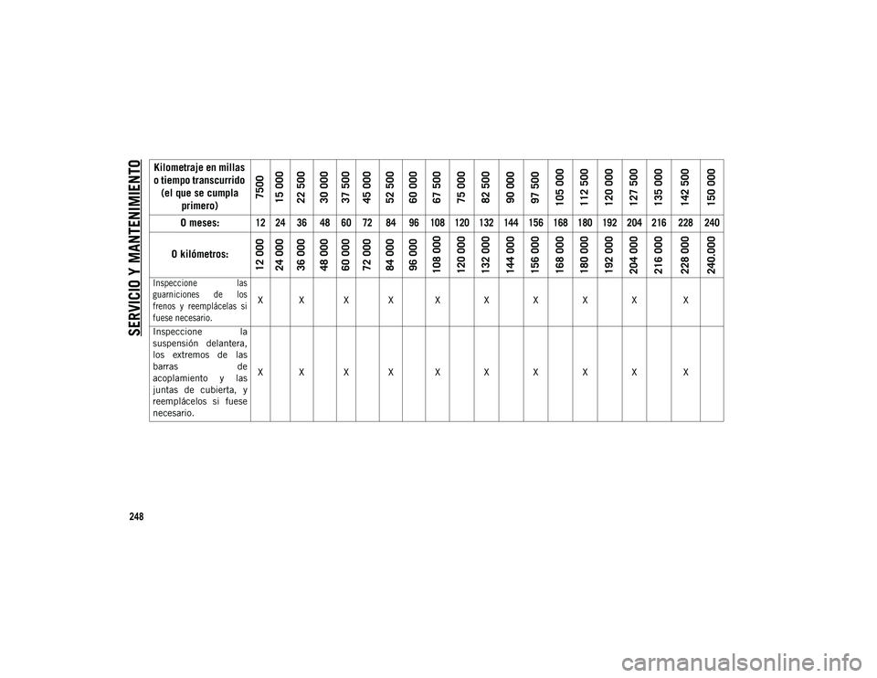 JEEP CHEROKEE 2021 Manual de Empleo y Cuidado (in Spanish)
SERVICIO Y MANTENIMIENTO
248
Inspeccione las
guarniciones de los
frenos y reemplácelas si
fuese necesario.
X X X X X X X X X X
Inspeccione la
suspensión delantera,
los extremos de las
JEEP CHEROKEE 2021 Manual de Empleo y Cuidado (in Spanish)
SERVICIO Y MANTENIMIENTO
248
Inspeccione las
guarniciones de los
frenos y reemplácelas si
fuese necesario.
X X X X X X X X X X
Inspeccione la
suspensión delantera,
los extremos de las