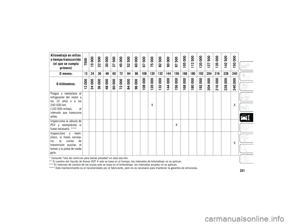 JEEP CHEROKEE 2021 Manual de Empleo y Cuidado (in Spanish) 251
* Consulte "Uso del vehículo para tareas pesadas" en esta sección.
** El cambio del líquido de frenos DOT 4 solo se basa en el tiempo; los intervalos de kilometraje no se aplican.
*** E JEEP CHEROKEE 2021 Manual de Empleo y Cuidado (in Spanish) 251
* Consulte "Uso del vehículo para tareas pesadas" en esta sección.
** El cambio del líquido de frenos DOT 4 solo se basa en el tiempo; los intervalos de kilometraje no se aplican.
*** E