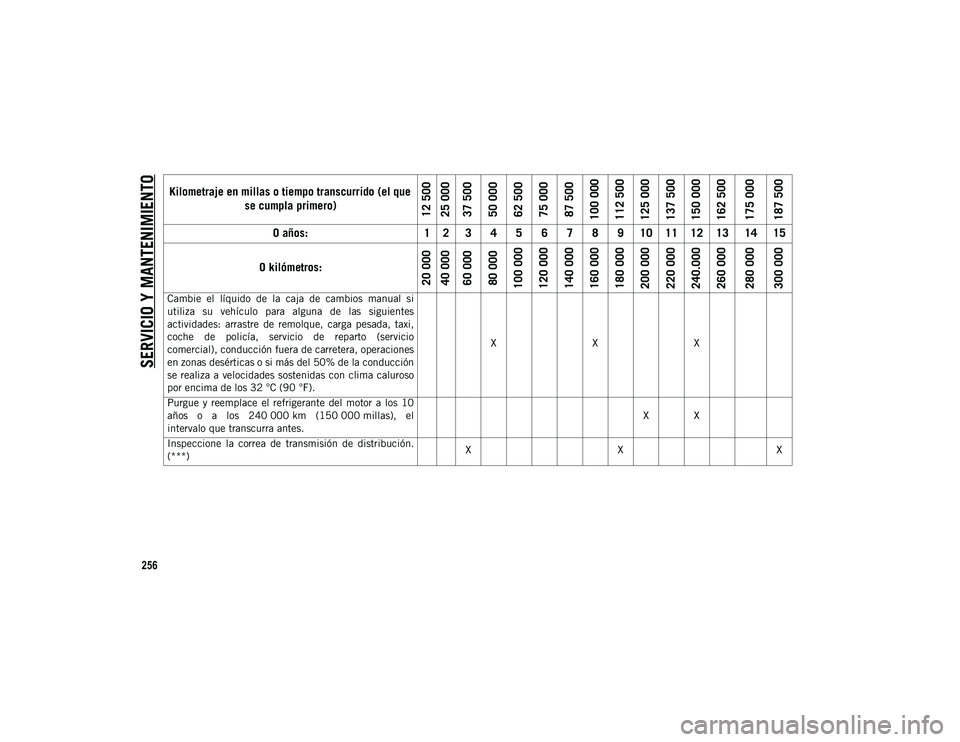 JEEP CHEROKEE 2021 Manual de Empleo y Cuidado (in Spanish)
SERVICIO Y MANTENIMIENTO
256
Cambie el líquido de la caja de cambios manual si
utiliza su vehículo para alguna de las siguientes
actividades: arrastre de remolque, carga pesad JEEP CHEROKEE 2021 Manual de Empleo y Cuidado (in Spanish)
SERVICIO Y MANTENIMIENTO
256
Cambie el líquido de la caja de cambios manual si
utiliza su vehículo para alguna de las siguientes
actividades: arrastre de remolque, carga pesad