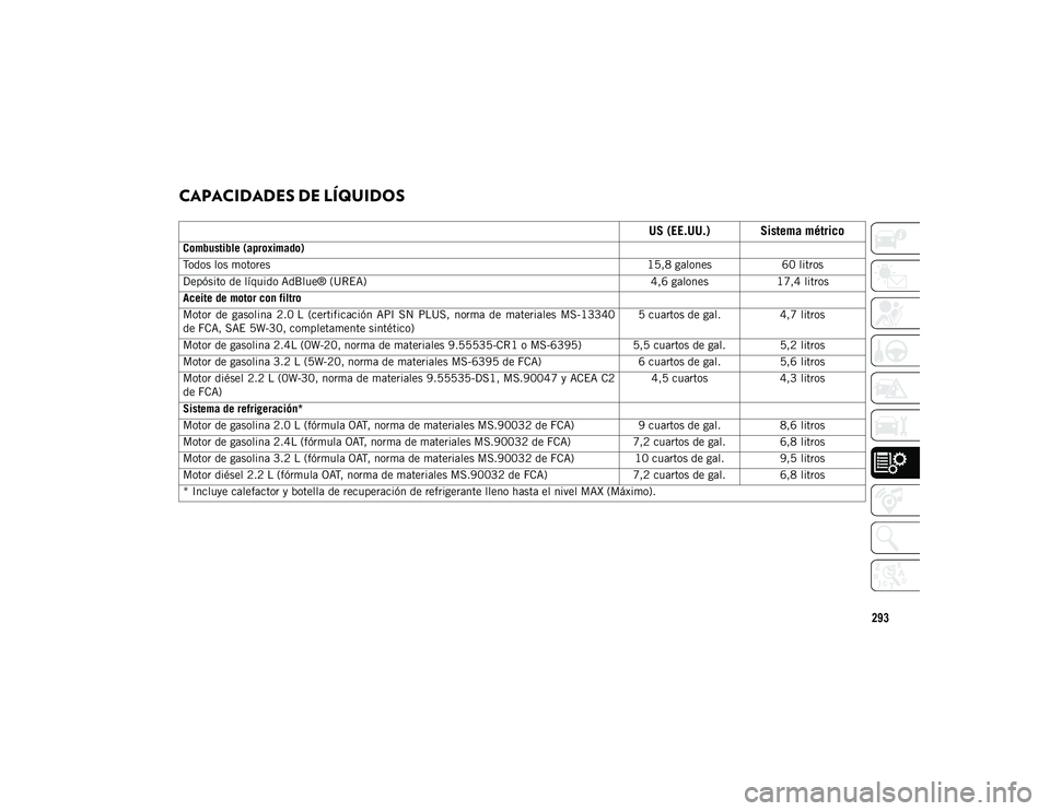 JEEP CHEROKEE 2021 Manual de Empleo y Cuidado (in Spanish) 293
CAPACIDADES DE LÍQUIDOS
US (EE.UU.) Sistema métrico
Combustible (aproximado)
Todos los motores15,8 galones60 litros
Depósito de líquido AdBlue® (UREA) 4,6 galones17,4 litros
Aceite de moto JEEP CHEROKEE 2021 Manual de Empleo y Cuidado (in Spanish) 293
CAPACIDADES DE LÍQUIDOS
US (EE.UU.) Sistema métrico
Combustible (aproximado)
Todos los motores15,8 galones60 litros
Depósito de líquido AdBlue® (UREA) 4,6 galones17,4 litros
Aceite de moto