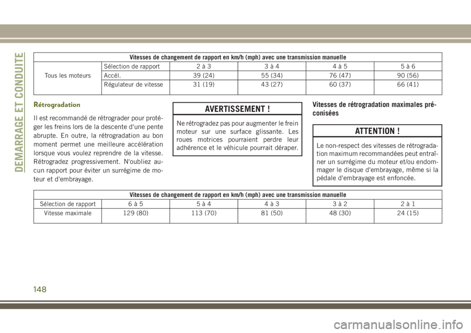 JEEP CHEROKEE 2018 Notice dentretien (in French) Vitesses de changement de rapport en km/h (mph) avec une transmission manuelle
Tous les moteursSélection de rapport 2 à 3 3 à 4 4 à 5 5 à 6
Accél. 39 (24) 55 (34) 76 (47) 90 (56)
Régulateur de JEEP CHEROKEE 2018 Notice dentretien (in French) Vitesses de changement de rapport en km/h (mph) avec une transmission manuelle
Tous les moteursSélection de rapport 2 à 3 3 à 4 4 à 5 5 à 6
Accél. 39 (24) 55 (34) 76 (47) 90 (56)
Régulateur de