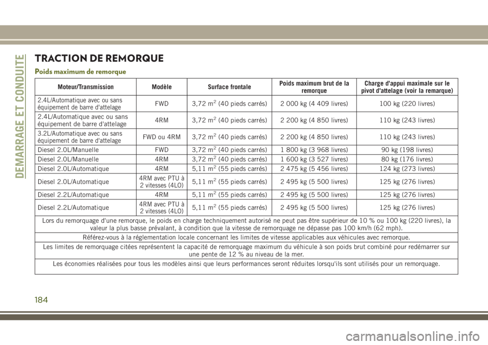 JEEP CHEROKEE 2018 Notice dentretien (in French) TRACTION DE REMORQUE
Poids maximum de remorque
Moteur/Transmission Modèle Surface frontalePoids maximum brut de la
remorqueCharge d'appui maximale sur le
pivot d'attelage (voir la remarque)
2 JEEP CHEROKEE 2018 Notice dentretien (in French) TRACTION DE REMORQUE
Poids maximum de remorque
Moteur/Transmission Modèle Surface frontalePoids maximum brut de la
remorqueCharge d'appui maximale sur le
pivot d'attelage (voir la remarque)
2