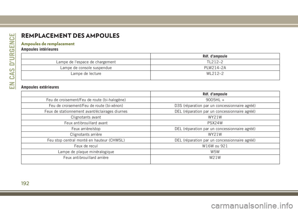 JEEP CHEROKEE 2018 Notice dentretien (in French) REMPLACEMENT DES AMPOULES
Ampoules de remplacement
Ampoules intérieures
Réf. d'ampoule
Lampe de l'espace de chargement TL212–2
Lampe de console suspendue PLW214–2A
Lampe de lecture WL212 JEEP CHEROKEE 2018 Notice dentretien (in French) REMPLACEMENT DES AMPOULES
Ampoules de remplacement
Ampoules intérieures
Réf. d'ampoule
Lampe de l'espace de chargement TL212–2
Lampe de console suspendue PLW214–2A
Lampe de lecture WL212
