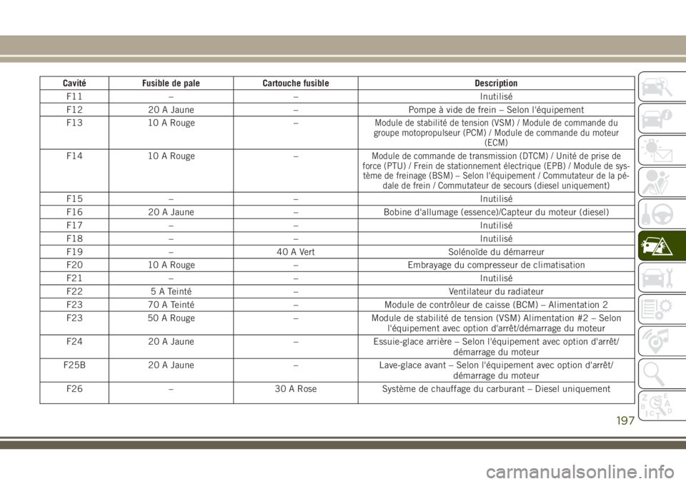 JEEP CHEROKEE 2018 Notice dentretien (in French) Cavité Fusible de pale Cartouche fusible Description
F11 – – Inutilisé
F12 20 A Jaune – Pompe à vide de frein – Selon l'équipement
F13 10 A Rouge –
Module de stabilité de tension (V JEEP CHEROKEE 2018 Notice dentretien (in French) Cavité Fusible de pale Cartouche fusible Description
F11 – – Inutilisé
F12 20 A Jaune – Pompe à vide de frein – Selon l'équipement
F13 10 A Rouge –
Module de stabilité de tension (V