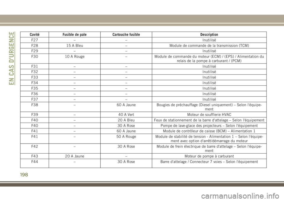 JEEP CHEROKEE 2018 Notice dentretien (in French) Cavité Fusible de pale Cartouche fusible Description
F27 – – Inutilisé
F28 15 A Bleu – Module de commande de la transmission (TCM)
F29 – – Inutilisé
F30 10 A Rouge – Module de commande JEEP CHEROKEE 2018 Notice dentretien (in French) Cavité Fusible de pale Cartouche fusible Description
F27 – – Inutilisé
F28 15 A Bleu – Module de commande de la transmission (TCM)
F29 – – Inutilisé
F30 10 A Rouge – Module de commande