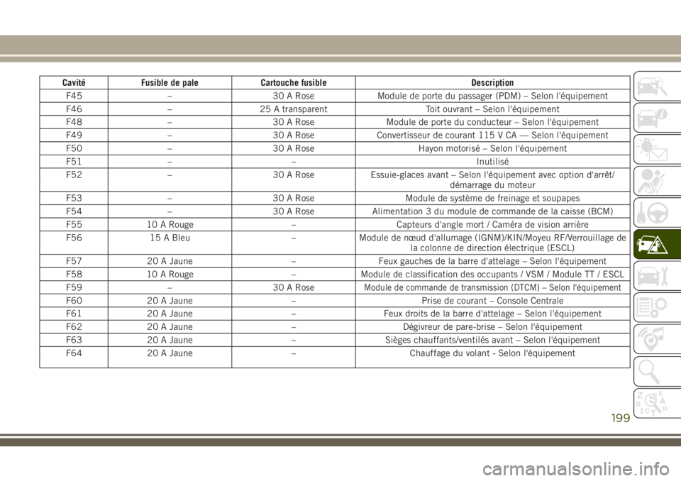 JEEP CHEROKEE 2018 Notice dentretien (in French) Cavité Fusible de pale Cartouche fusible Description
F45 – 30 A Rose Module de porte du passager (PDM) – Selon l'équipement
F46 – 25 A transparent Toit ouvrant – Selon l'équipement
JEEP CHEROKEE 2018 Notice dentretien (in French) Cavité Fusible de pale Cartouche fusible Description
F45 – 30 A Rose Module de porte du passager (PDM) – Selon l'équipement
F46 – 25 A transparent Toit ouvrant – Selon l'équipement