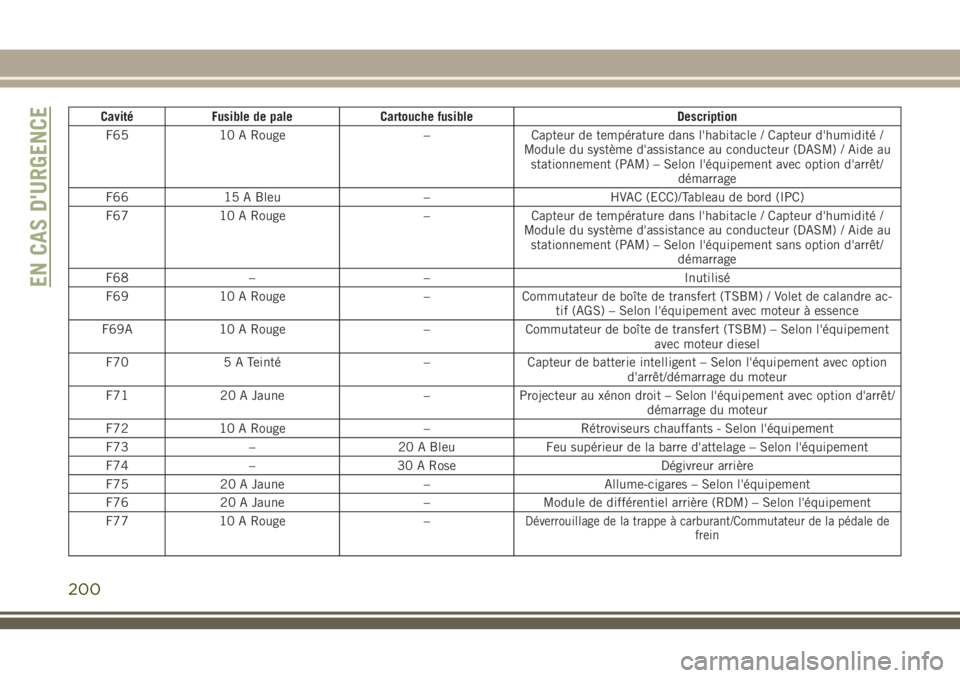 JEEP CHEROKEE 2018 Notice dentretien (in French) Cavité Fusible de pale Cartouche fusible Description
F65 10 A Rouge – Capteur de température dans l'habitacle / Capteur d'humidité /
Module du système d'assistance au conducteur (DAS JEEP CHEROKEE 2018 Notice dentretien (in French) Cavité Fusible de pale Cartouche fusible Description
F65 10 A Rouge – Capteur de température dans l'habitacle / Capteur d'humidité /
Module du système d'assistance au conducteur (DAS