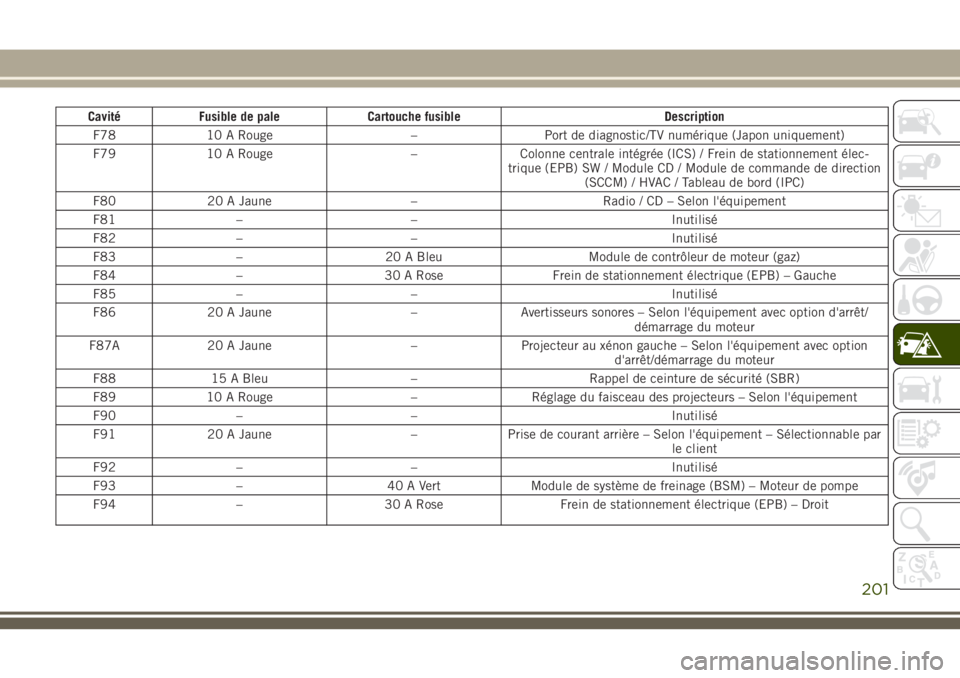 JEEP CHEROKEE 2018 Notice dentretien (in French) Cavité Fusible de pale Cartouche fusible Description
F78 10 A Rouge – Port de diagnostic/TV numérique (Japon uniquement)
F79 10 A Rouge – Colonne centrale intégrée (ICS) / Frein de stationneme JEEP CHEROKEE 2018 Notice dentretien (in French) Cavité Fusible de pale Cartouche fusible Description
F78 10 A Rouge – Port de diagnostic/TV numérique (Japon uniquement)
F79 10 A Rouge – Colonne centrale intégrée (ICS) / Frein de stationneme
