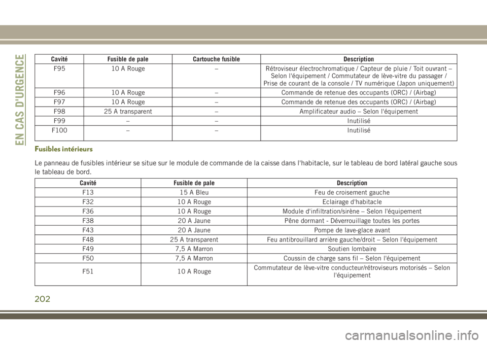 JEEP CHEROKEE 2018 Notice dentretien (in French) Cavité Fusible de pale Cartouche fusible Description
F95 10 A Rouge – Rétroviseur électrochromatique / Capteur de pluie / Toit ouvrant –
Selon l'équipement / Commutateur de lève-vitre du JEEP CHEROKEE 2018 Notice dentretien (in French) Cavité Fusible de pale Cartouche fusible Description
F95 10 A Rouge – Rétroviseur électrochromatique / Capteur de pluie / Toit ouvrant –
Selon l'équipement / Commutateur de lève-vitre du