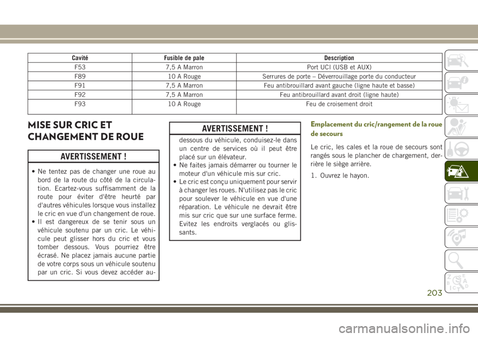 JEEP CHEROKEE 2018  Notice dentretien (in French) Cavité Fusible de pale Description
F53 7,5 A Marron Port UCI (USB et AUX)
F89 10 A Rouge Serrures de porte – Déverrouillage porte du conducteur
F91 7,5 A Marron Feu antibrouillard avant gauche (li