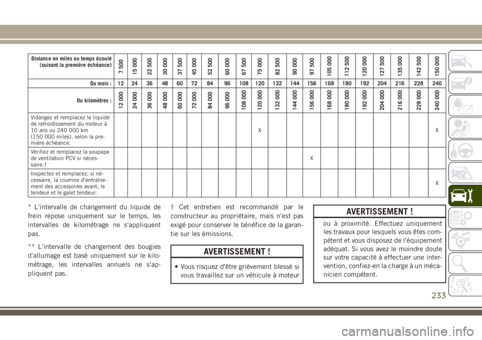 JEEP CHEROKEE 2018 Notice dentretien (in French) Distance en miles ou temps écoulé
(suivant la première échéance)
7 500
15 000
22 500
30 000
37 500
45 000
52 500
60 000
67 500
75 000
82 500
90 000
97 500
105 000
112 500
120 000
127 500
135 000
JEEP CHEROKEE 2018 Notice dentretien (in French) Distance en miles ou temps écoulé
(suivant la première échéance)
7 500
15 000
22 500
30 000
37 500
45 000
52 500
60 000
67 500
75 000
82 500
90 000
97 500
105 000
112 500
120 000
127 500
135 000